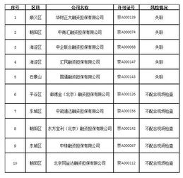 北京10家融資擔(dān)保公司存在潛在經(jīng)營(yíng)風(fēng)險(xiǎn)，中綠融資擔(dān)保等被通報(bào)