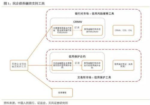 民企債券融資工具如何通過融資性擔保實現助力？