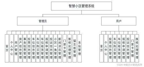 基于SpringBoot的智慧小區(qū)管理系統(tǒng)設(shè)計(jì)與實(shí)現(xiàn)